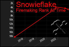 Total Graph of Snowieflake