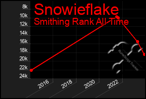 Total Graph of Snowieflake