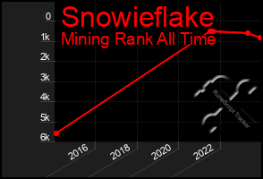 Total Graph of Snowieflake