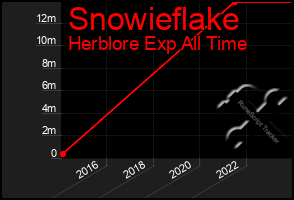 Total Graph of Snowieflake