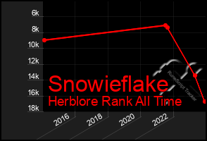 Total Graph of Snowieflake