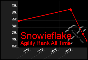 Total Graph of Snowieflake