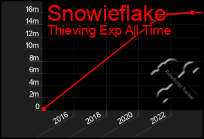 Total Graph of Snowieflake