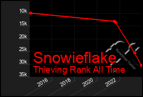 Total Graph of Snowieflake