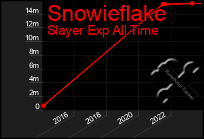 Total Graph of Snowieflake