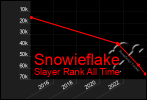 Total Graph of Snowieflake