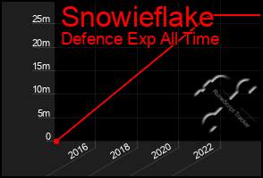 Total Graph of Snowieflake