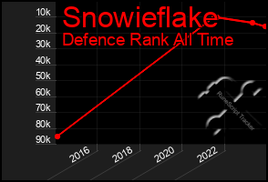 Total Graph of Snowieflake