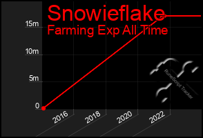 Total Graph of Snowieflake