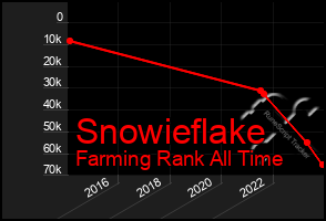 Total Graph of Snowieflake