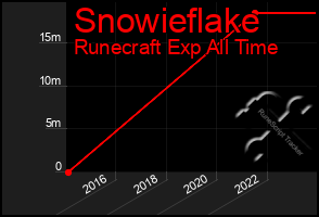 Total Graph of Snowieflake