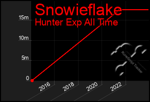 Total Graph of Snowieflake