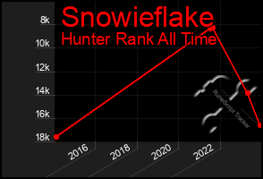 Total Graph of Snowieflake