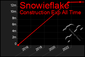 Total Graph of Snowieflake