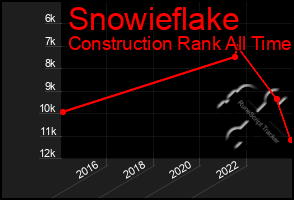 Total Graph of Snowieflake