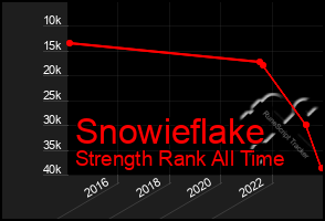 Total Graph of Snowieflake