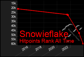 Total Graph of Snowieflake