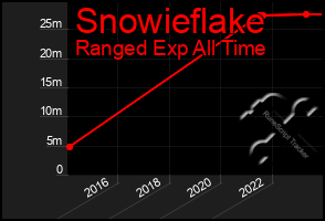 Total Graph of Snowieflake