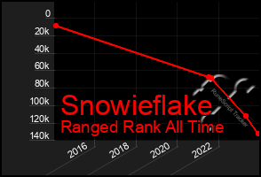 Total Graph of Snowieflake