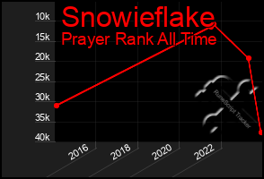 Total Graph of Snowieflake