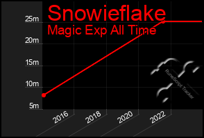 Total Graph of Snowieflake