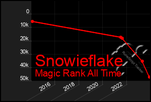 Total Graph of Snowieflake