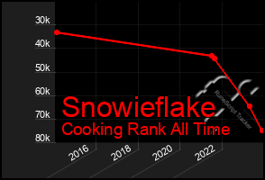 Total Graph of Snowieflake