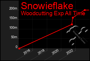 Total Graph of Snowieflake