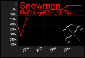 Total Graph of Snowmen