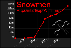 Total Graph of Snowmen