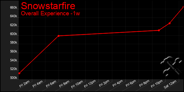 1 Week Graph of Snowstarfire