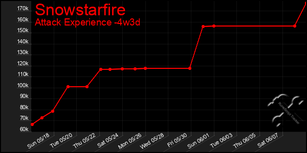 Last 31 Days Graph of Snowstarfire