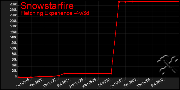 Last 31 Days Graph of Snowstarfire