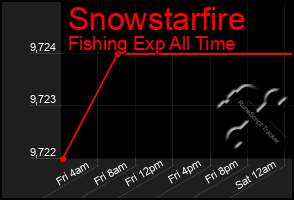 Total Graph of Snowstarfire