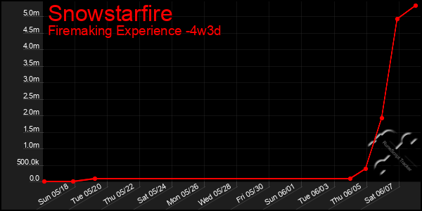 Last 31 Days Graph of Snowstarfire