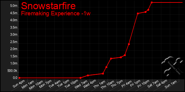 Last 7 Days Graph of Snowstarfire