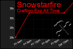 Total Graph of Snowstarfire