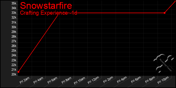 Last 24 Hours Graph of Snowstarfire