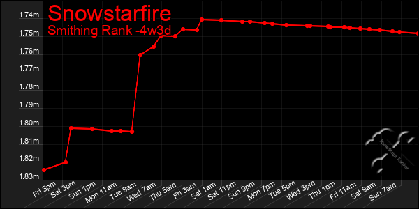 Last 31 Days Graph of Snowstarfire