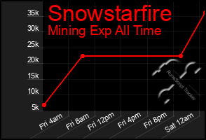 Total Graph of Snowstarfire