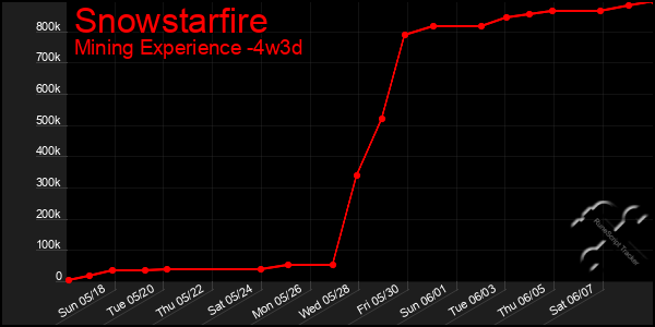 Last 31 Days Graph of Snowstarfire