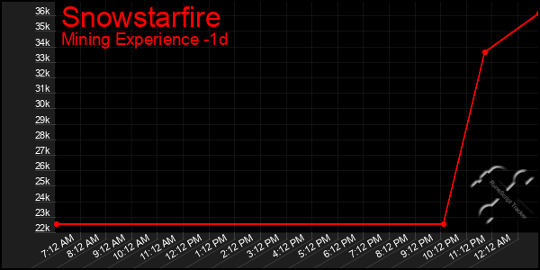 Last 24 Hours Graph of Snowstarfire