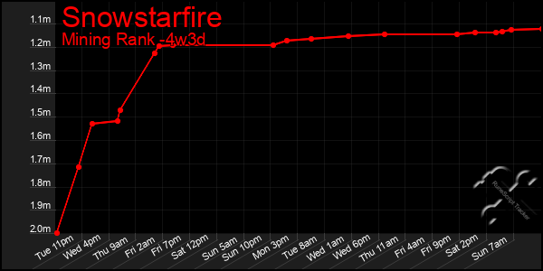 Last 31 Days Graph of Snowstarfire