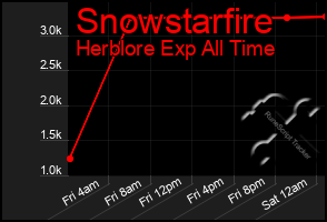 Total Graph of Snowstarfire