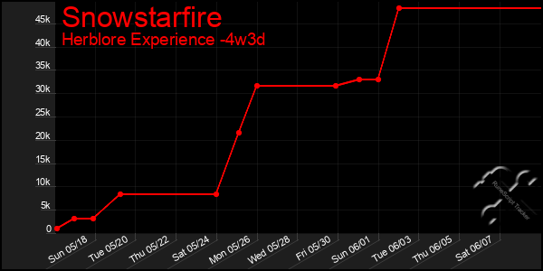 Last 31 Days Graph of Snowstarfire