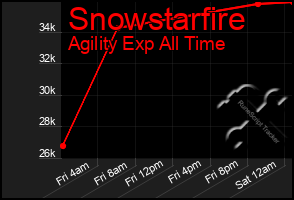 Total Graph of Snowstarfire