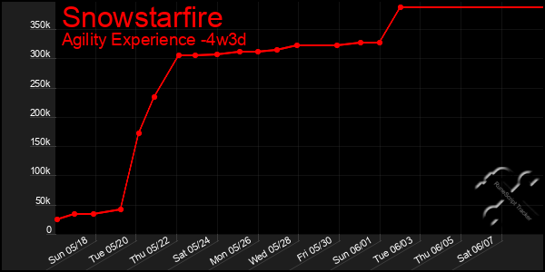 Last 31 Days Graph of Snowstarfire