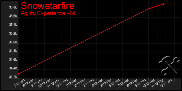Last 24 Hours Graph of Snowstarfire
