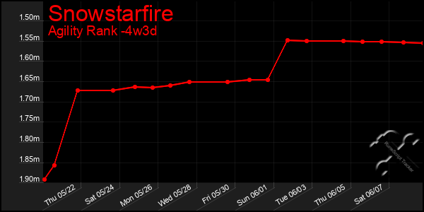 Last 31 Days Graph of Snowstarfire