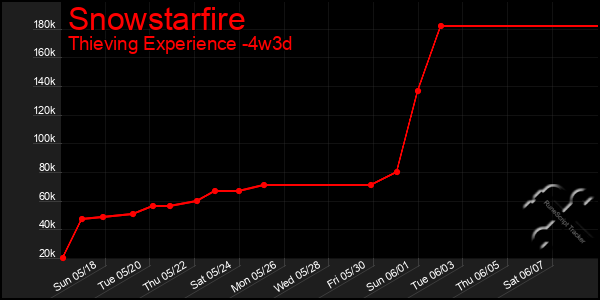Last 31 Days Graph of Snowstarfire